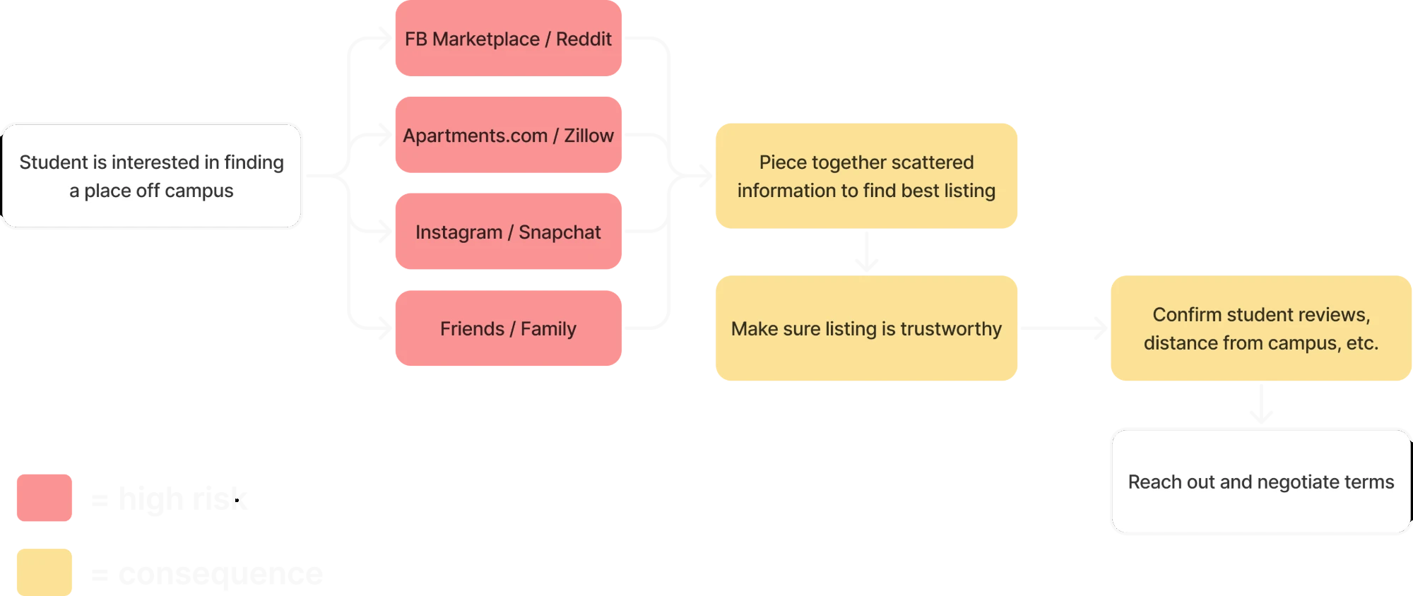 Current flow: a student searches FB Marketplace, Reddit, Apartments.com, Zillow, Instagram, Snapchat, and friends (high risk), then pieces together scattered information, checks trustworthiness, and confirms reviews and distance (consequences) before reaching out