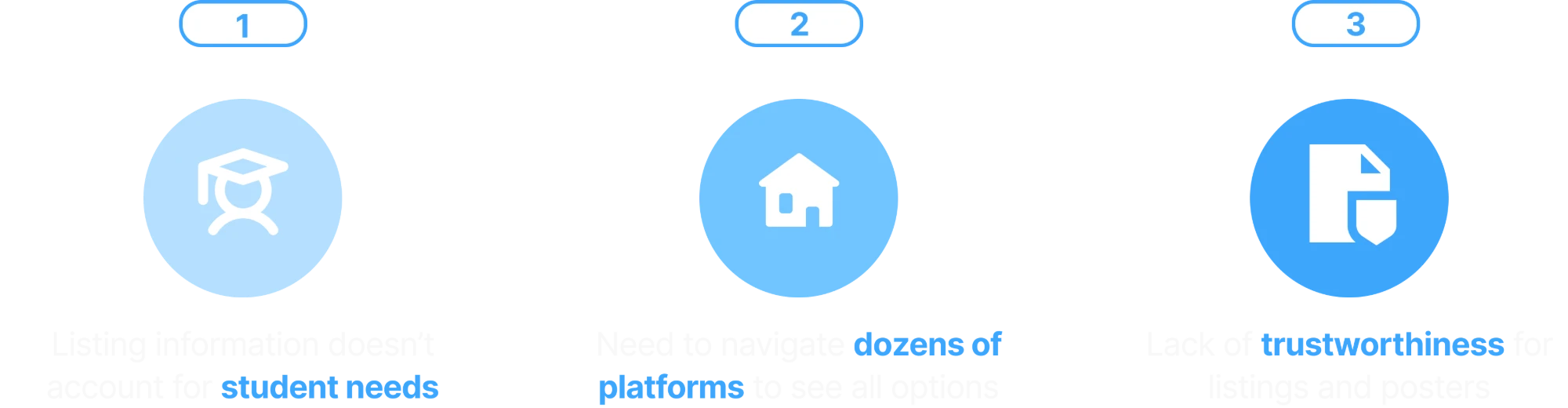 Three issues: listing information doesn’t account for student needs; students need to navigate dozens of platforms to see all options; listings and posters lack trustworthiness