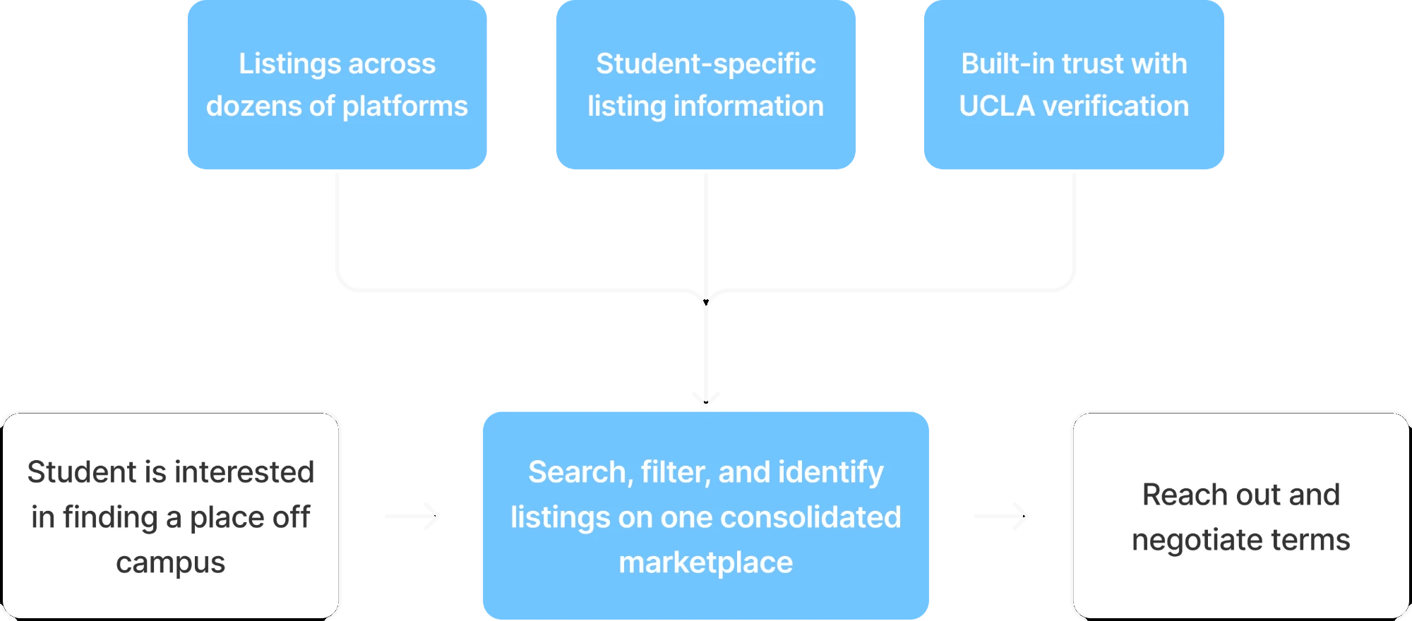New flow: listings across dozens of platforms, student-specific listing information, and built-in trust with UCLA verification feed one consolidated marketplace where students search, filter, and identify listings before reaching out