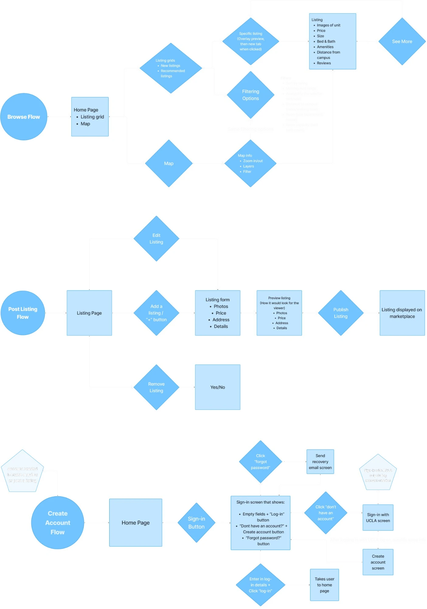 User flow diagrams for browsing (home page, listing grids, map, filters, listing details), posting a listing (listing form, preview, publish), and creating an account (sign-in, UCLA sign-in, account creation)