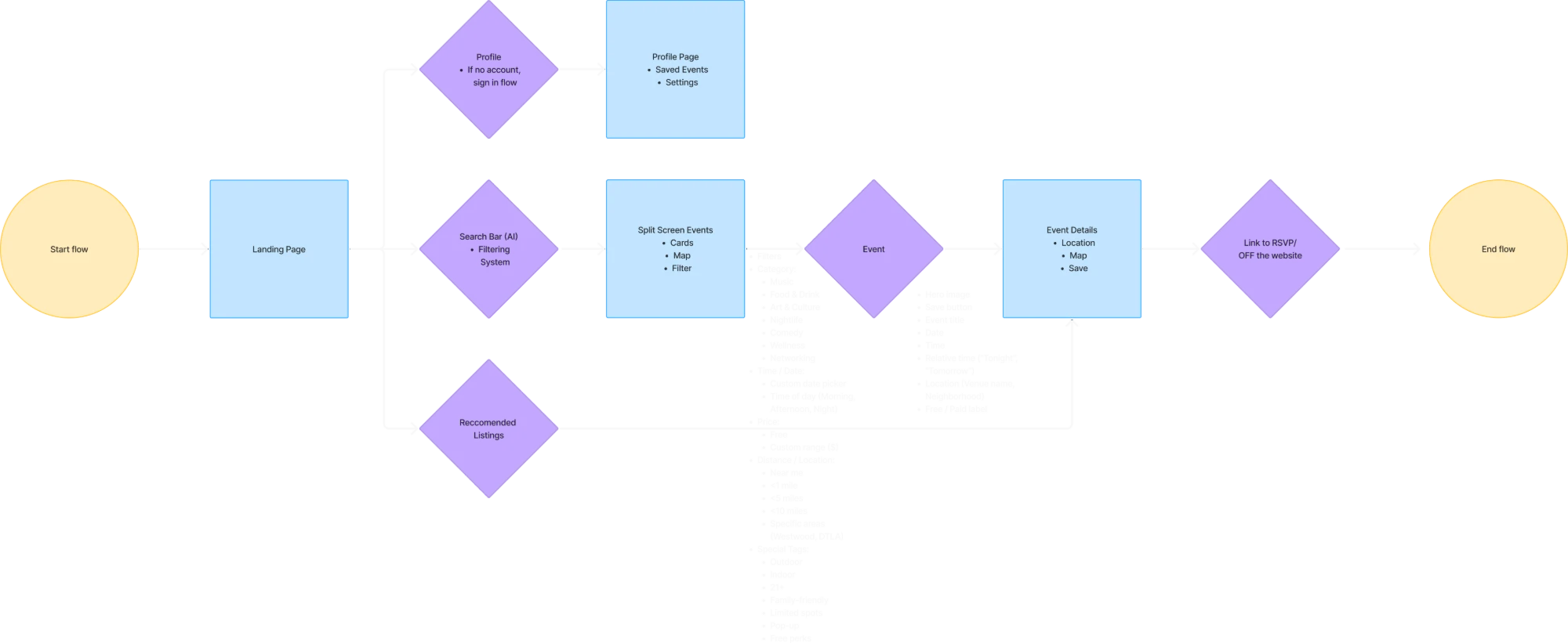 User flow from the landing page to profile, AI search, or recommended listings, through split-screen results and event details, to RSVP off the website